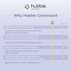 Hubble Connected Dual Vision Smart HD Baby Monitor with 2 Cameras, WiFi Baby Monitor with App and Screen, Remote Pan Tilt Zoom, 2-Way Talk, AI Motion Tracking, Night Vision, Room Temperature Sensor