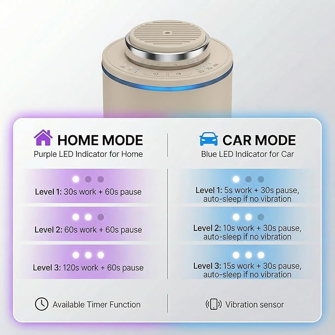 Waterless Essential Oil Diffuser, Scent Air Machine for Car/Home, Up to 500 sq.ft, Waterless Portable Aromatherapy Diffuser with 15mL Capacity, Car & Home Dual Mode