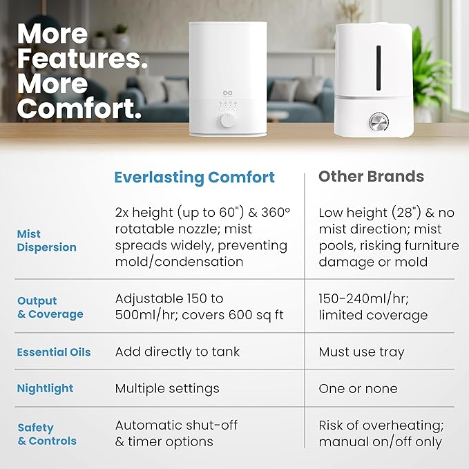 Everlasting Comfort 6L Humidifier Large Room, High Mist Output 60 HR Runtime Ultrasonic Top Fill Humidifiers for Bedroom, Easy to Use & Clean for Home, Baby Humidifier, Plants, Congestion, Indoor